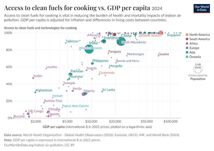 A thumbnail of the "Access to clean fuels for cooking vs. GDP per capita" chart