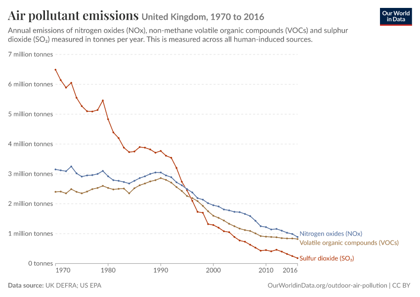 Air pollutant emissions