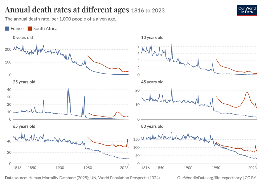 Annual death rates at different ages