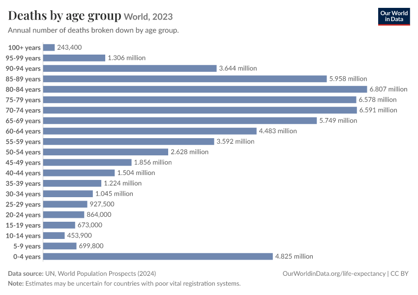 Deaths by age group