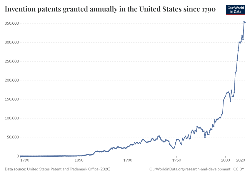 Invention patents granted annually in the United States since 1790