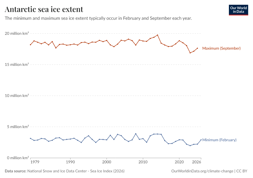 Antarctic sea ice extent