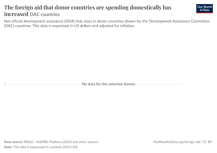 The foreign aid that donor countries are spending domestically has increased