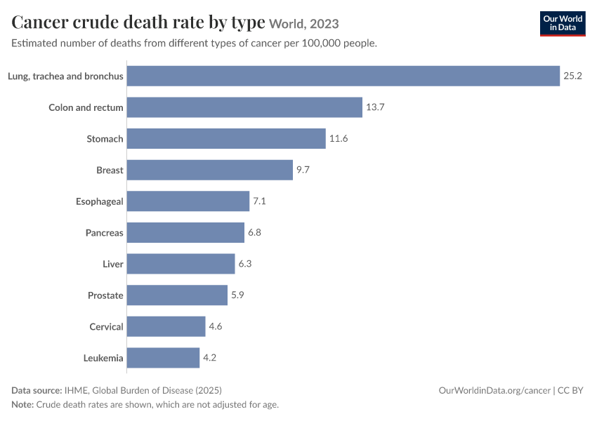 Cancer crude death rate by type