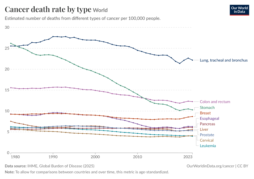 Cancer death rate by type