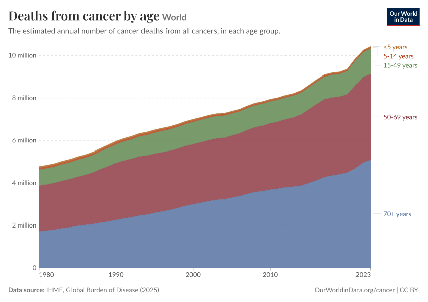 Deaths from cancer by age