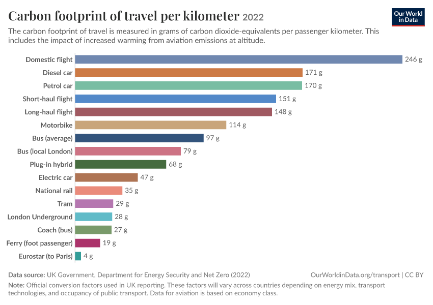 Carbon footprint of travel per kilometer