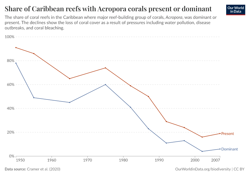 Share of Caribbean reefs with Acropora corals present or dominant