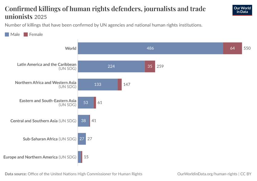 Confirmed killings of human rights defenders, journalists and trade unionists