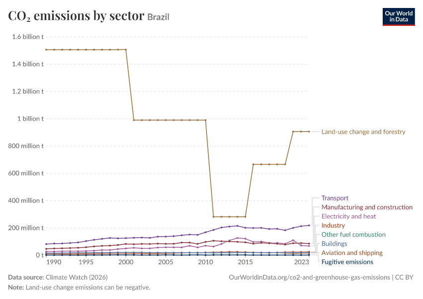 CO₂ emissions by sector