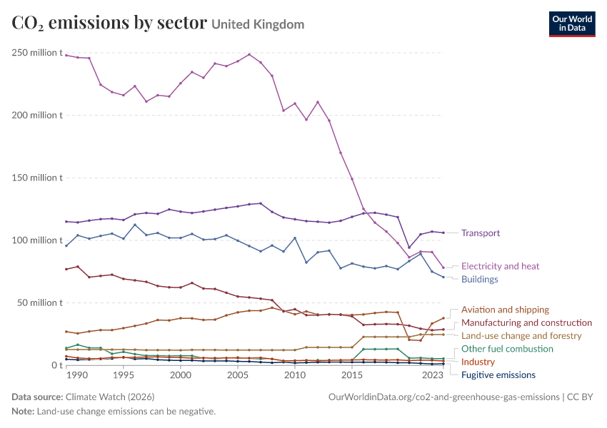CO₂ emissions by sector