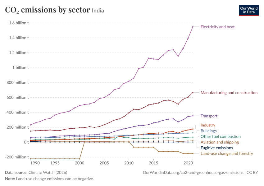CO₂ emissions by sector