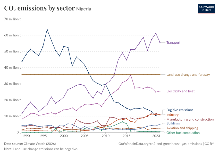 CO₂ emissions by sector