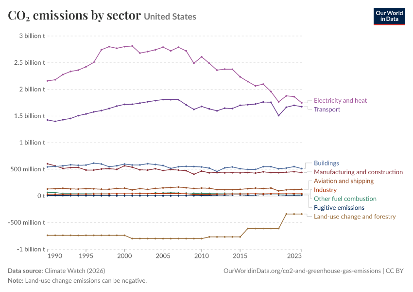 CO₂ emissions by sector