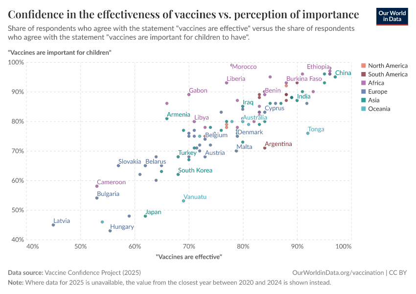 Confidence in the effectiveness of vaccines vs. perception of importance