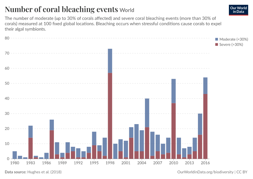 Number of coral bleaching events