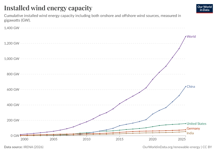 A thumbnail of the "Installed wind energy capacity" chart