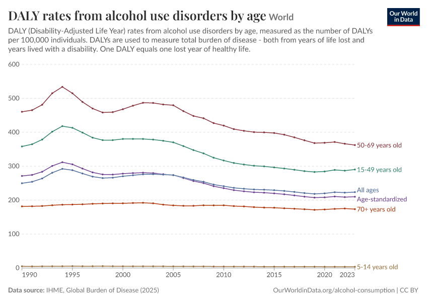 DALY rates from alcohol use disorders by age