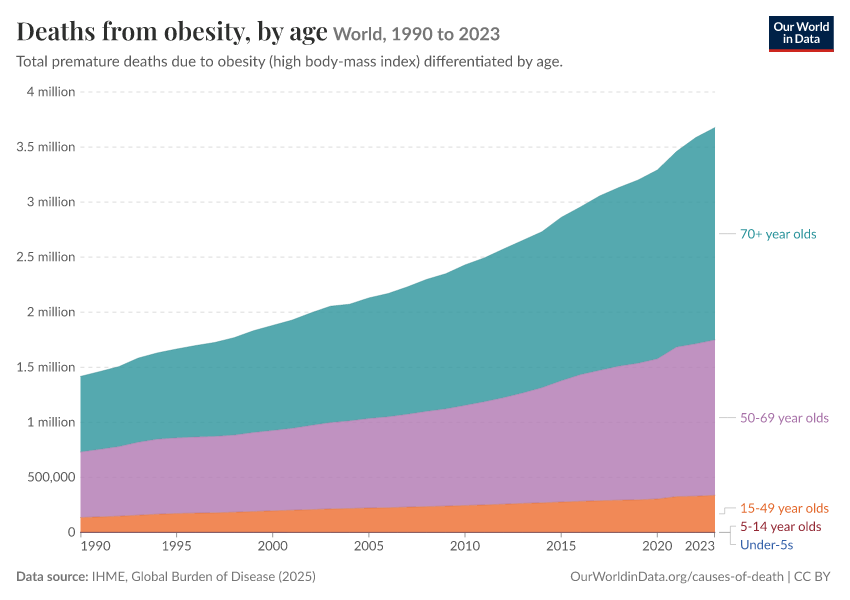 Deaths from obesity, by age
