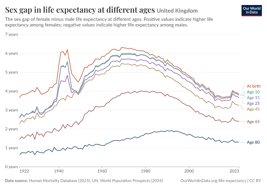 Sex gap in life expectancy at different ages