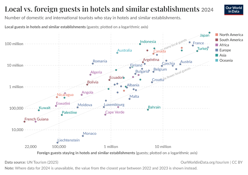 Local vs. foreign guests in hotels and similar establishments
