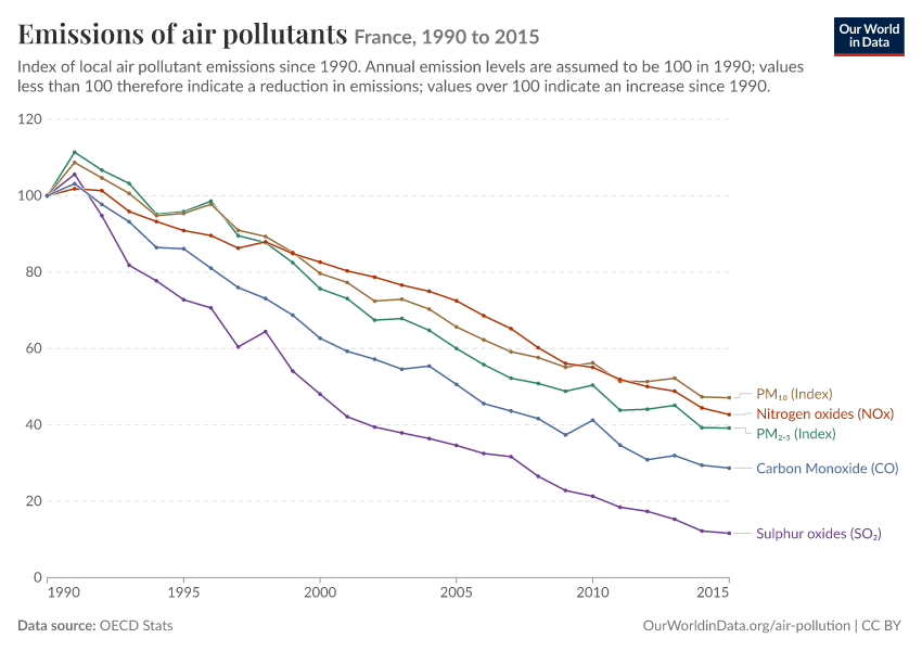 Emissions of air pollutants