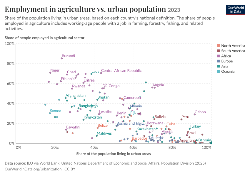 Employment in agriculture vs. urban population