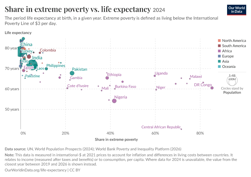 A thumbnail of the "Share in extreme poverty vs. life expectancy" chart
