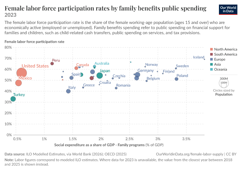 Female labor force participation rates by family benefits public spending