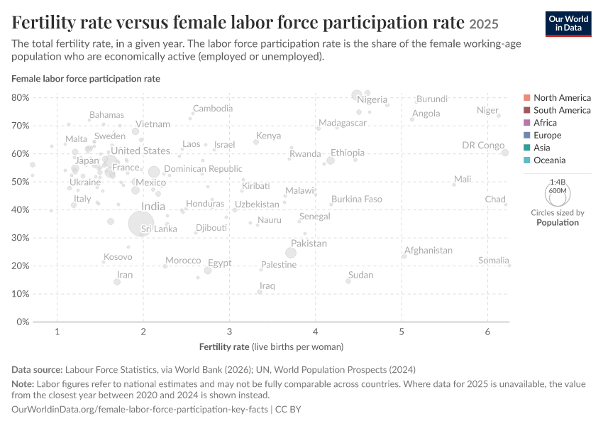 Fertility rate versus female labor force participation rate