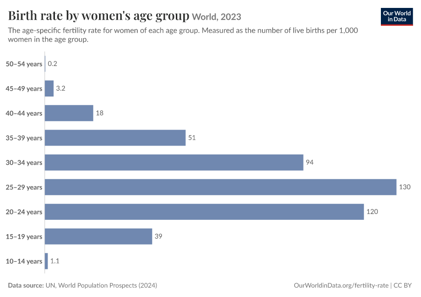 Birth rate by women's age group