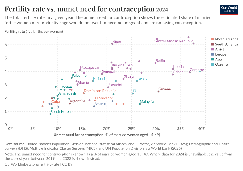 Fertility rate vs. unmet need for contraception