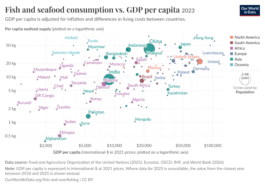 Fish and seafood consumption vs. GDP per capita