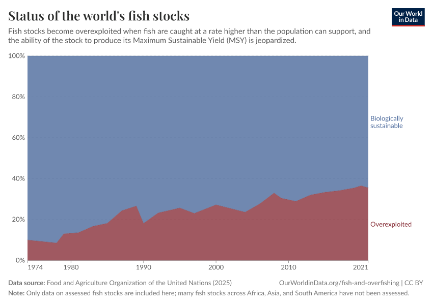 Status of the world's fish stocks