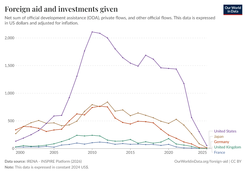 A thumbnail of the "Foreign aid and investments given" chart