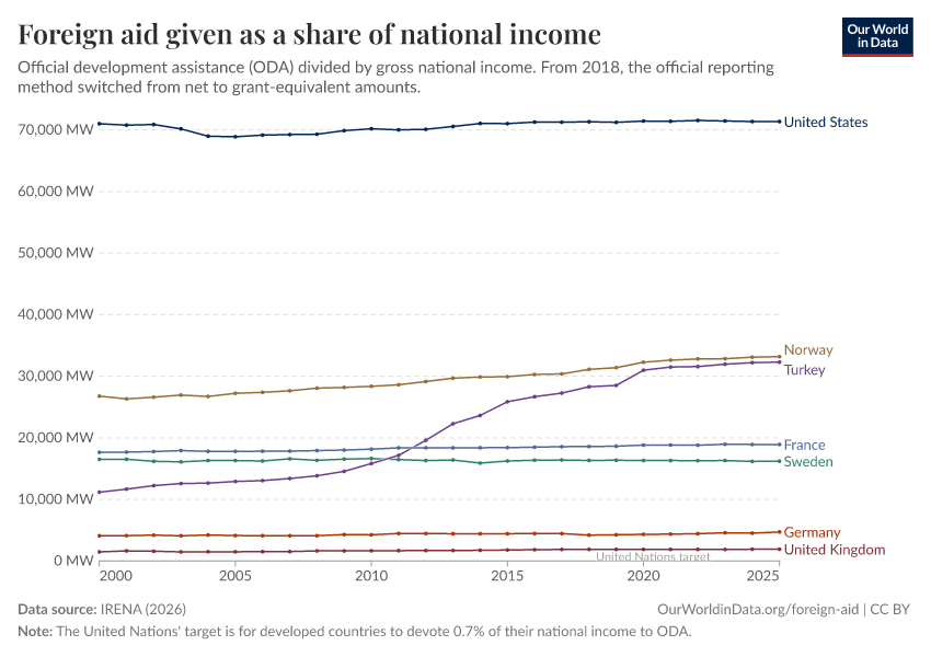 A thumbnail of the "Foreign aid given as a share of national income" chart