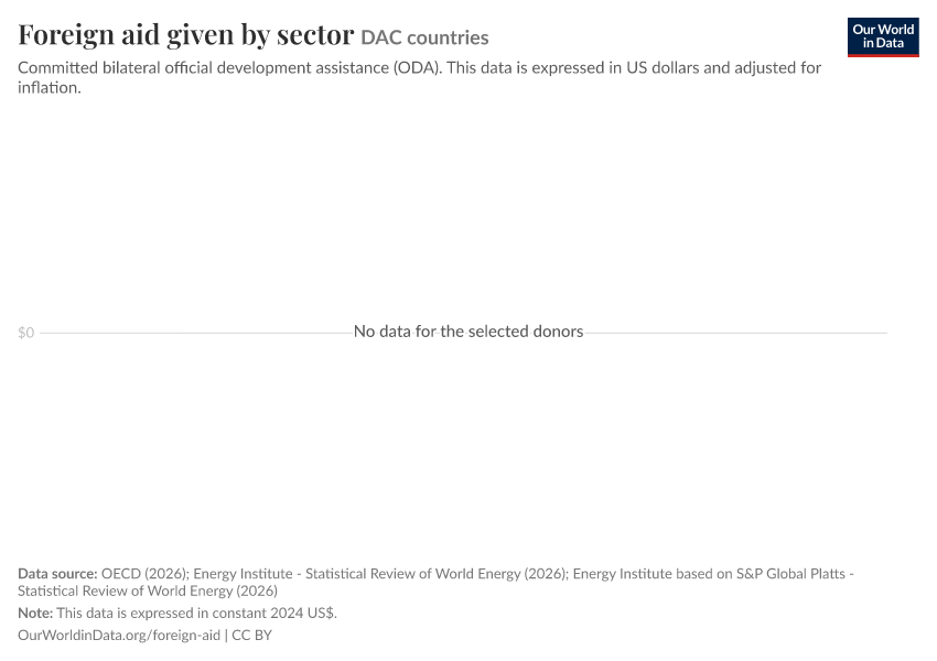 A thumbnail of the "Foreign aid given by sector" chart