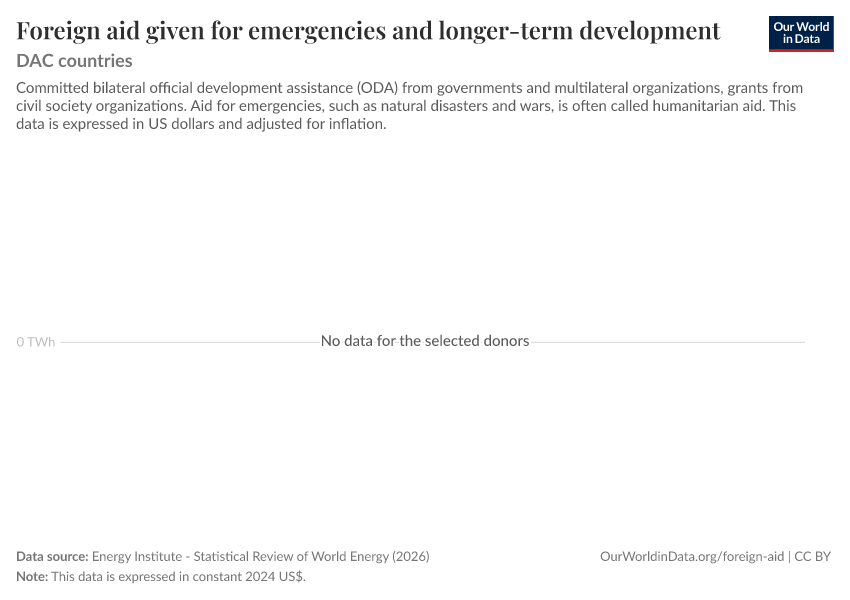 A thumbnail of the "Foreign aid given for emergencies and longer-term development" chart
