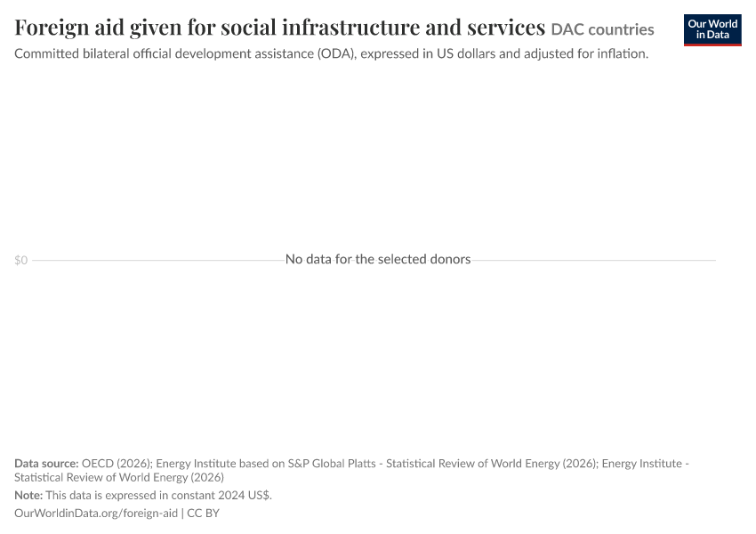 A thumbnail of the "Foreign aid given for social infrastructure and services" chart