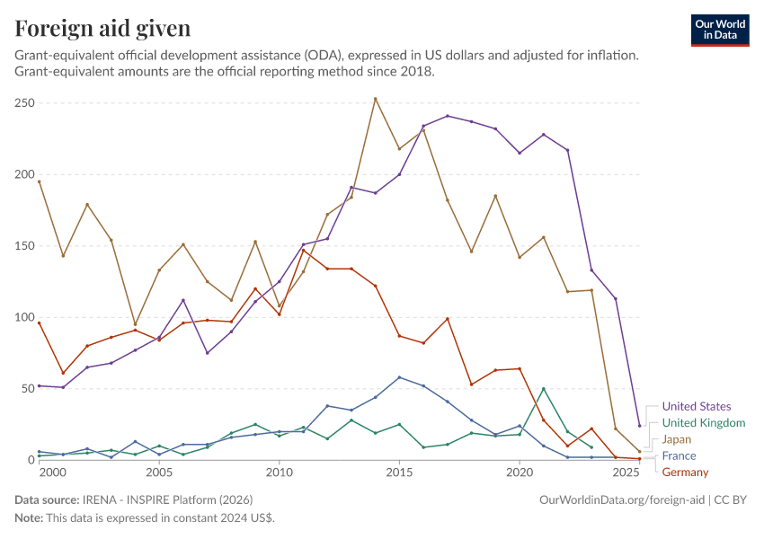 A thumbnail of the "Foreign aid given" chart