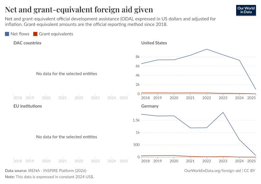 A thumbnail of the "Net and grant-equivalent foreign aid given" chart
