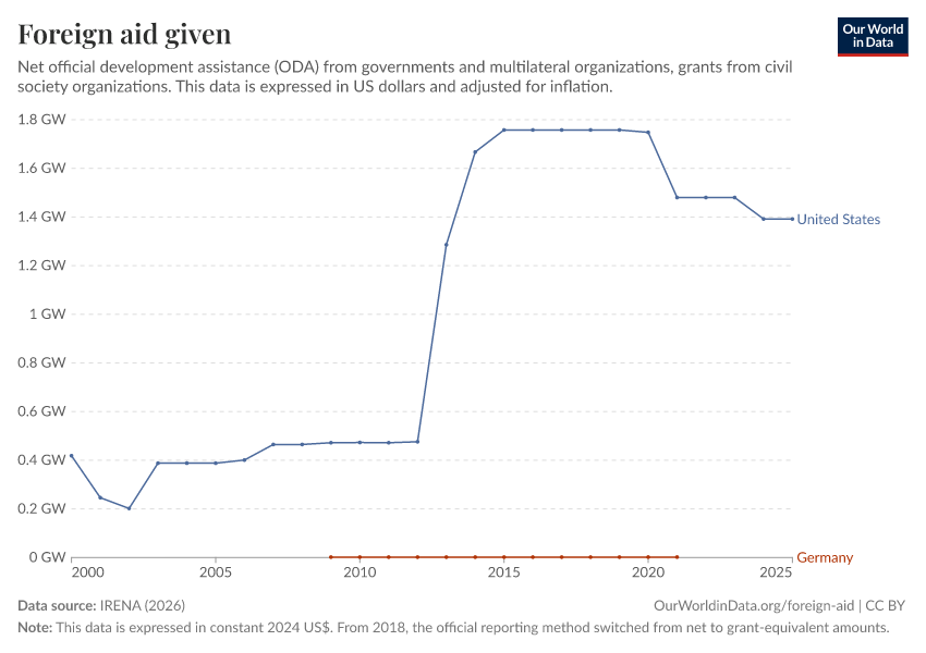 A thumbnail of the "Foreign aid given" chart
