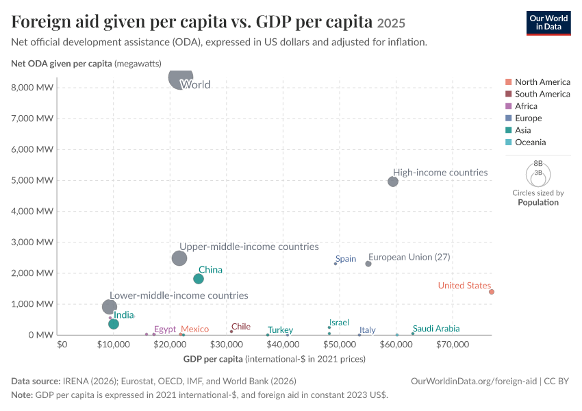 A thumbnail of the "Foreign aid given per capita vs. GDP per capita" chart