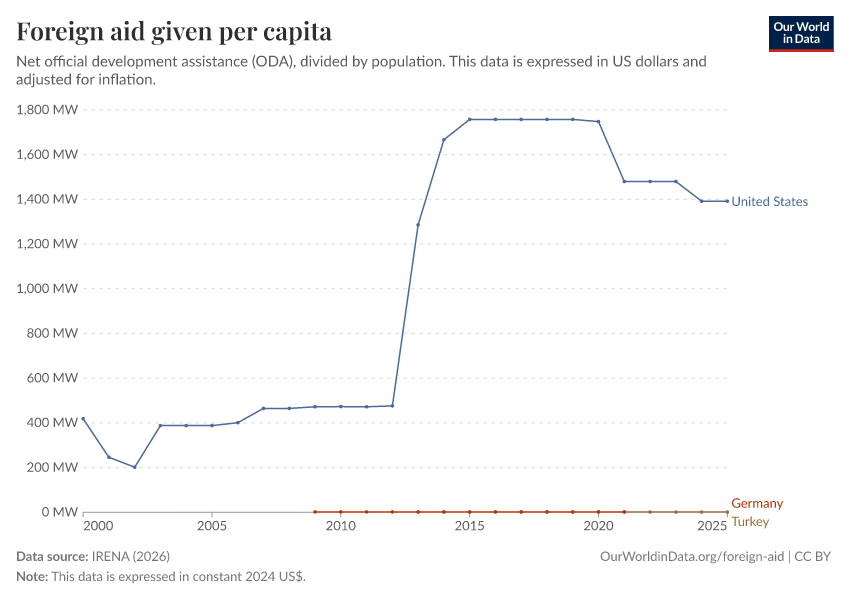 A thumbnail of the "Foreign aid given per capita" chart