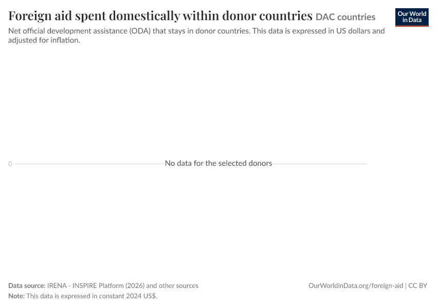 A thumbnail of the "Foreign aid spent domestically within donor countries" chart