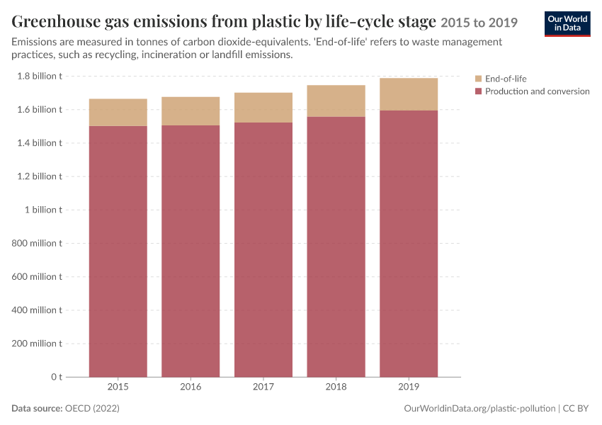 A thumbnail of the "Greenhouse gas emissions from plastic by life-cycle stage" chart