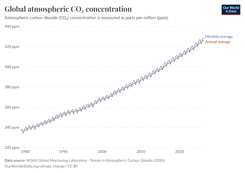 Global atmospheric CO₂ concentration