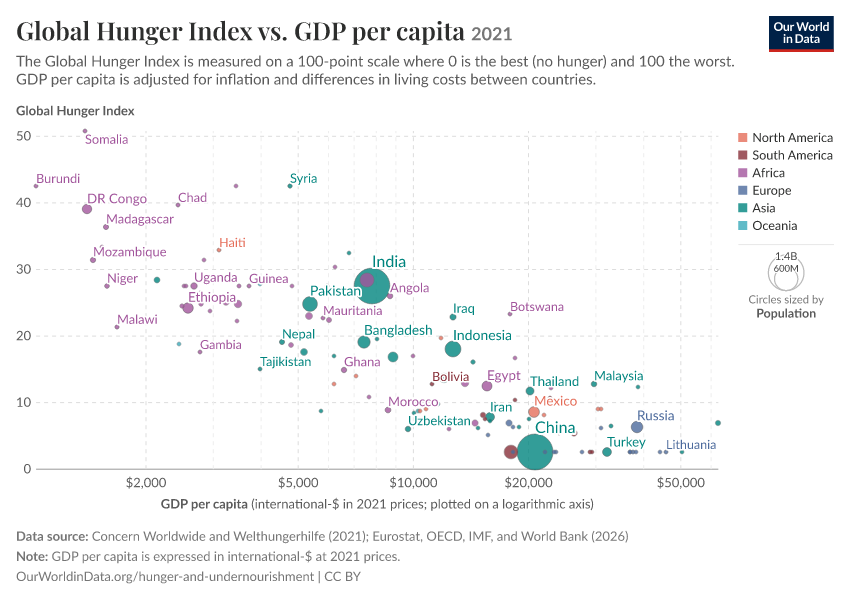 Global Hunger Index vs. GDP per capita