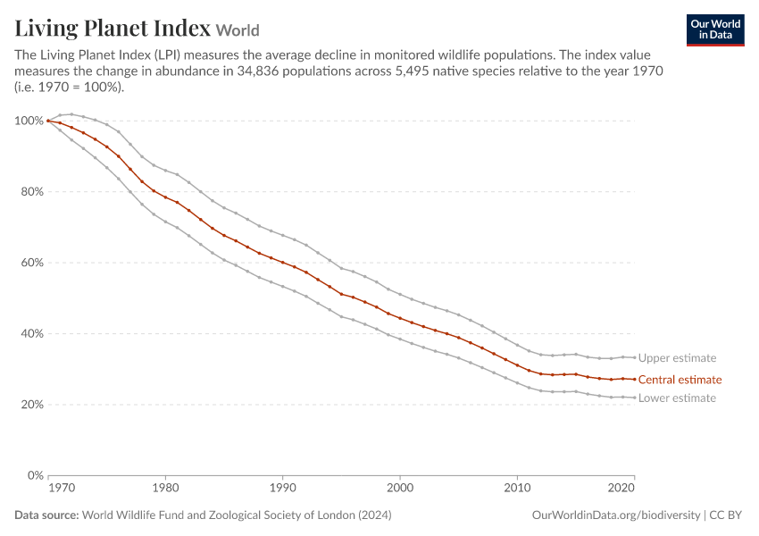 Living Planet Index