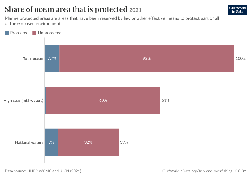 Share of ocean area that is protected